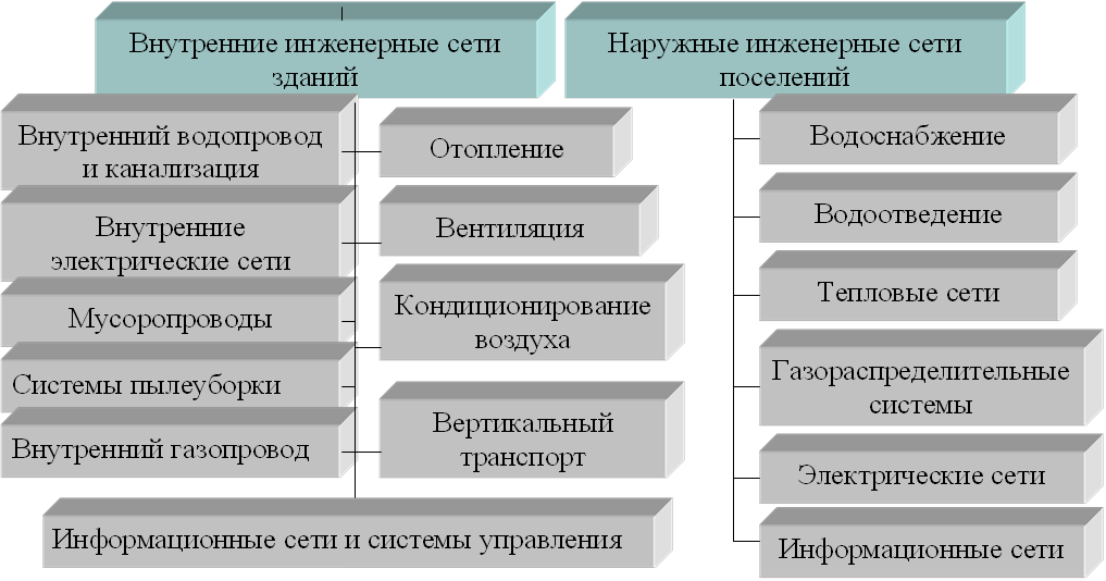 Внутренние инженерные сети зданий,Наружные инженерные сети поселений,Внутренний водопровод и канализация,Отопление,Вентиляция,Кондиционирование воздуха,Внутренние электрические сети,Мусоропроводы,Системы пылеуборки,Внутренний газопровод,Водоснабжение,Водоотведение,Тепловые сети,Газораспределительные системы,Вертикальный транспорт,Электрические сети,Информационные сети,Информационные сети и системы управления