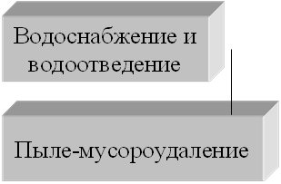 Водоснабжение и водоотведение,Пыле-мусороудаление