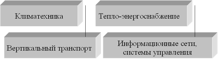 Климатехника,Вертикальный транспорт,Тепло-энергоснабжение,Информационные сети, системы управления