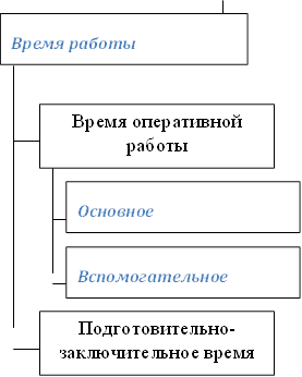 Время работы,Время оперативной работы,Основное ,Вспомогательное ,Подготовительно-заключительное время