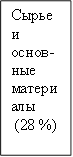 Сырье и основ-ные материалы (28 %) 