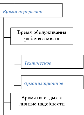 Время перерывов,Время обслуживания рабочего места,Техническое ,Организационное ,Время на отдых и личные надобности