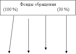 Фонды обращения (100 %)(30 %) 