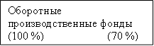 Оборотные производственные фонды (100 %)(70 %) 