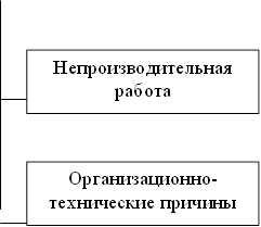 Непроизводительная работа,Организационно-технические причины