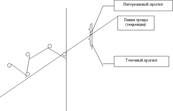 Интервальный прогноз,Точечный прогноз,Линия тренда (тенденция) 