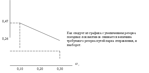 0,47,0,26,0,20,0,10,0,30, ,Как следует из графика с увеличением резерва поездных локомотивов снижается величина требуемого резерва путей парка отправления, и наоборот. 