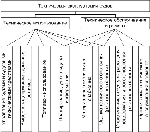 Описание: Рис1 Структурная схема ТЭ судов
