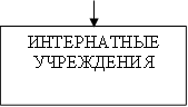 ИНТЕРНАТНЫЕ УЧРЕЖДЕНИЯ