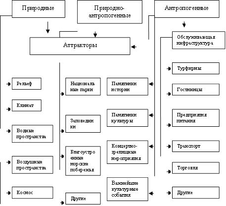 Аттракторы,Природные ,Природно-антропогенные,Памятники истории,Рельеф ,Важнейшие культурные события,Концертно-зрелищные мероприятия,Памятники культуры,Водные пространства ,Климат ,Предприятия питания ,Гостиницы ,Турфирмы ,Обслуживающая инфраструктура,Торговля ,Транспорт ,Антропогенные ,Космос ,Национальные парки,Заповедники,Благоустроенные морские побережья,Воздушные пространства,Другие ,Другие 