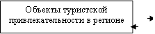 Объекты туристской привлекательности в регионе 