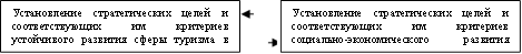 Установление стратегических целей и соответствующих им критериев устойчивого развития сферы туризма в регионе 2 2,Установление стратегических целей и соответствующих им критериев социально-экономического развития региона 3