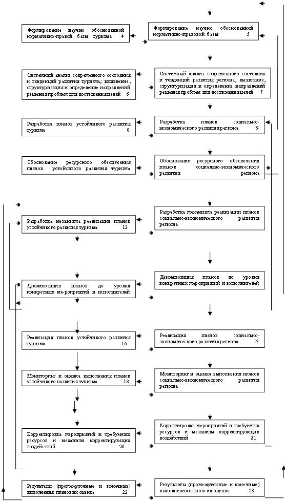 Системный анализ современного состояния и тен¬денций развития туризма; выявление, структуризация и определение направлений решения проблем для достижения целей 6,Декомпозиция планов до уровня конкретных ме¬роприятий и исполнителей 15 ,Обоснование ресурсного обеспечения планов социально-экономического развития региона 11,Разработка планов социально-экономического развития региона 9,Системный анализ современного состояния и тен¬денций развития региона; выявление, структуризация и определение направлений решения проблем для достижения целей 7,Разработка планов устойчивого развития туризма 8,Декомпозиция планов до уровня конкретных ме-роприятий и исполнителей 14,Обоснование ресурсного обеспечения планов устойчивого развития туризма 10,Реализация планов социально-экономического развития региона 17 